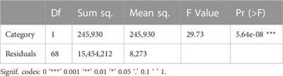 Modelling performance by continents in swimming